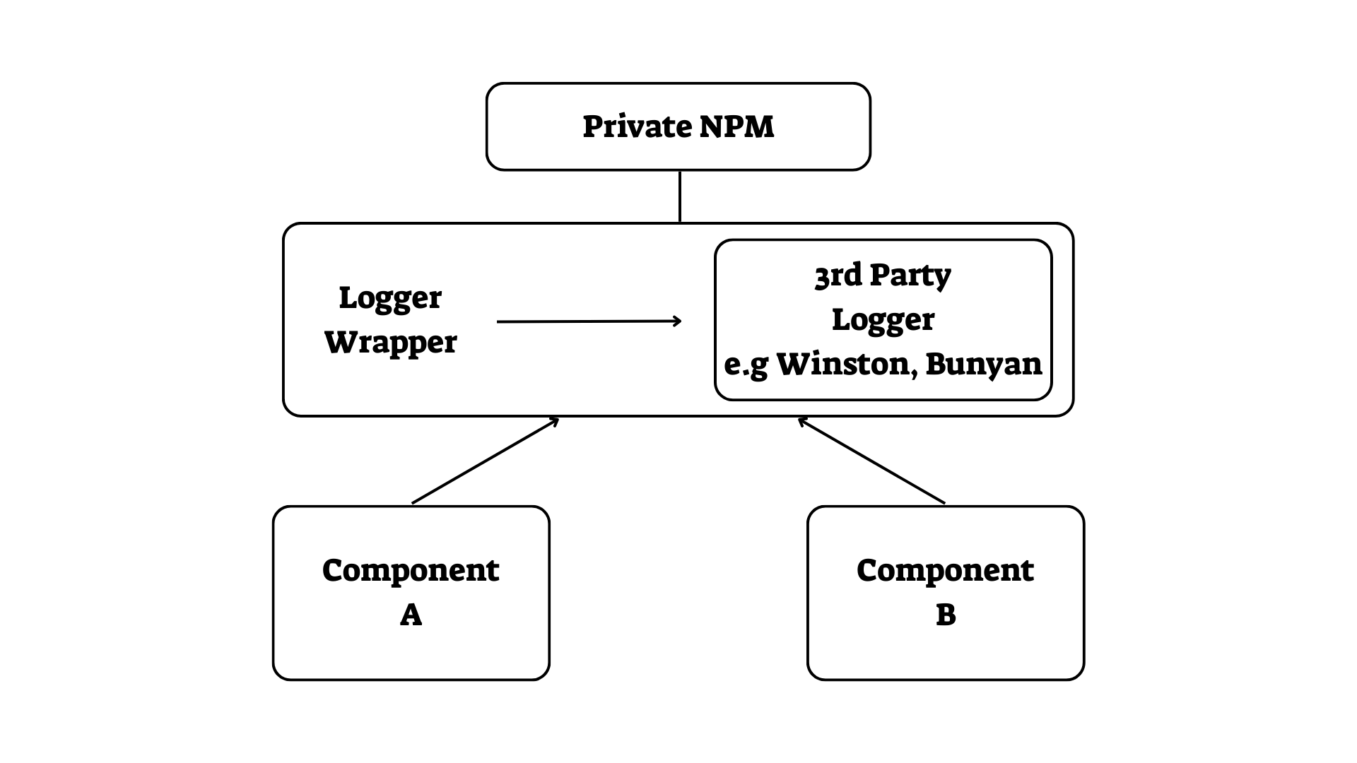 コンポーネントでソリューションを構築する alt text