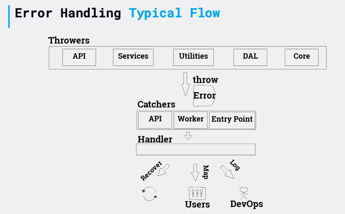 Error handling flow alt text