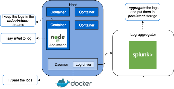 Log routing overview alt text